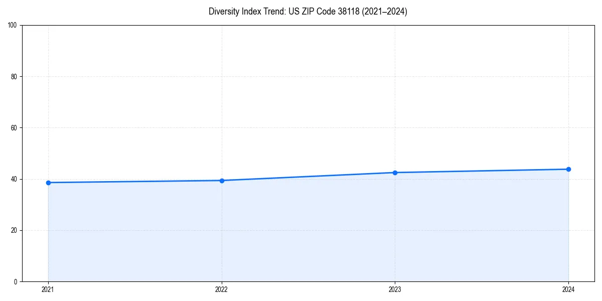 Line chart showing diversity index trends for 