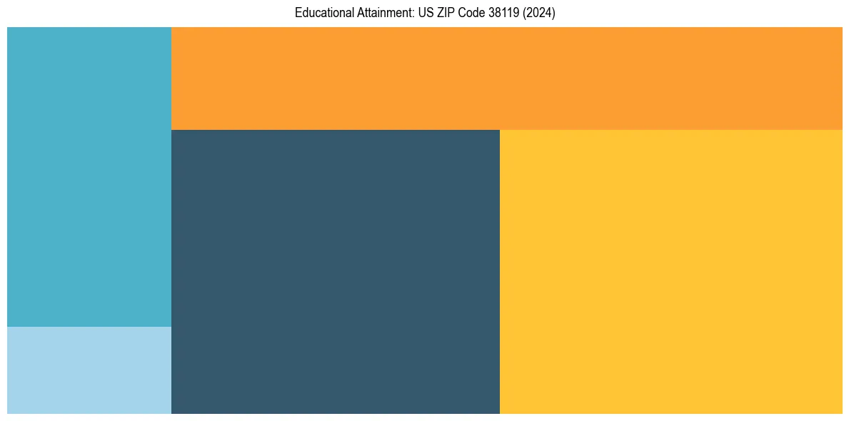 Education Treemap for  in 2024