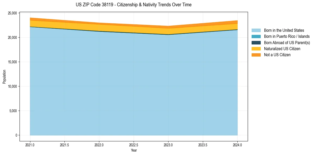 Historical nativity trends for 