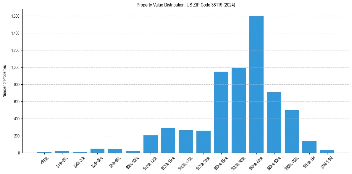 Value Distribution for 