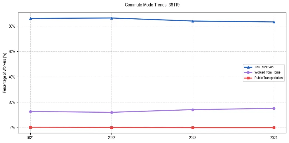 Transportation trends in US ZIP Code 38119