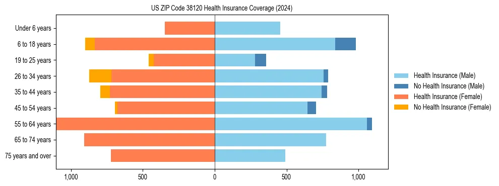 Health insurance pyramid for US ZIP Code 38120