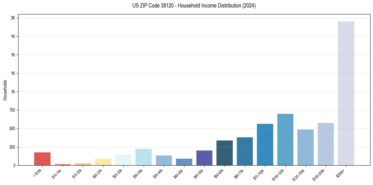 Income Distribution for 