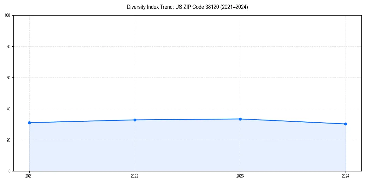 Line chart showing diversity index trends for 