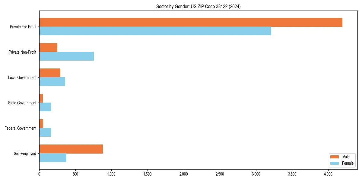 Employment sector breakdown by gender in 