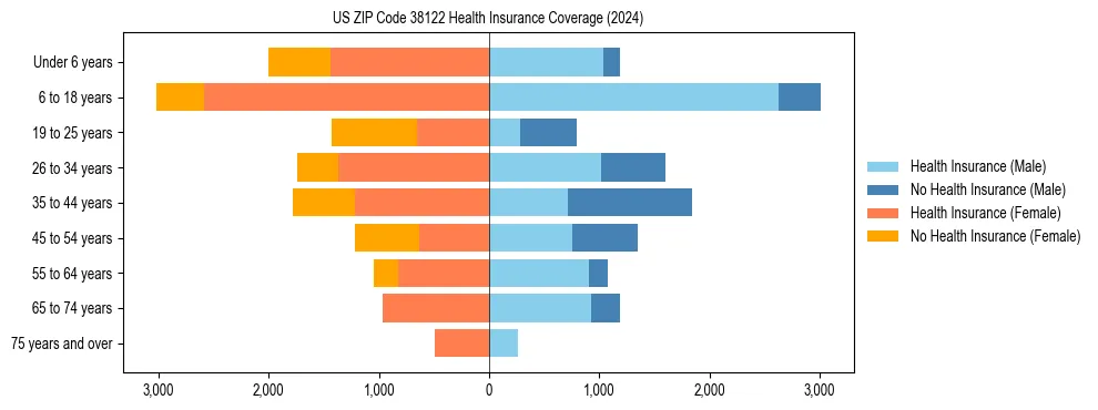 Health insurance pyramid for US ZIP Code 38122