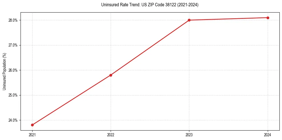 Uninsured trend chart for US ZIP Code 38122