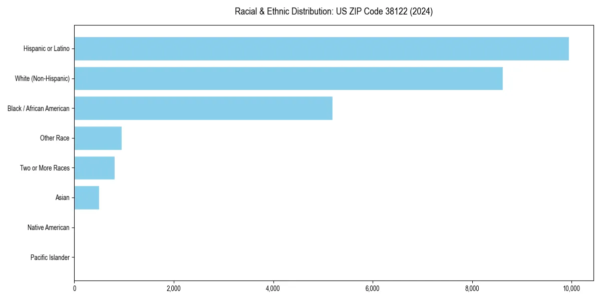 Bar chart showing racial distribution in  for 2024