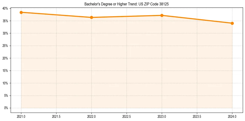 Trend chart showing bachelor degree growth in 