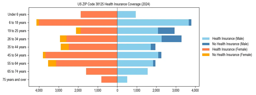 Health insurance pyramid for US ZIP Code 38125
