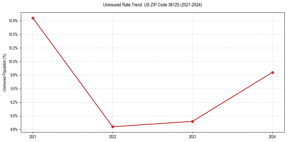 Uninsured trend chart for US ZIP Code 38125