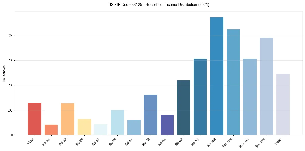 Income Distribution for 