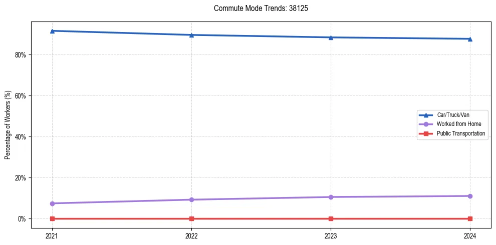 Transportation trends in US ZIP Code 38125