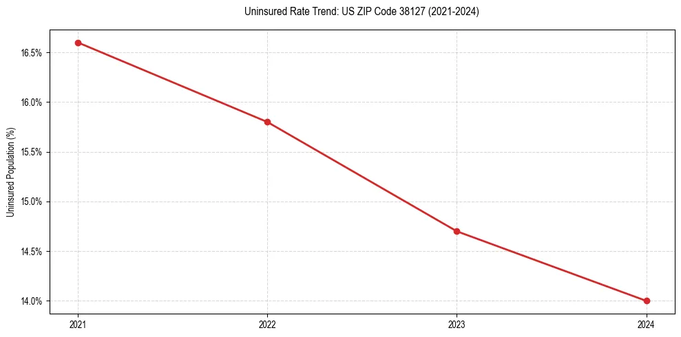 Uninsured trend chart for US ZIP Code 38127