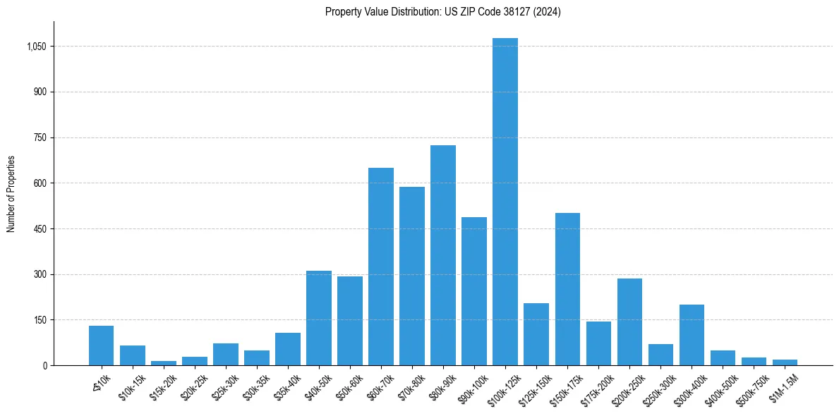 Value Distribution for 