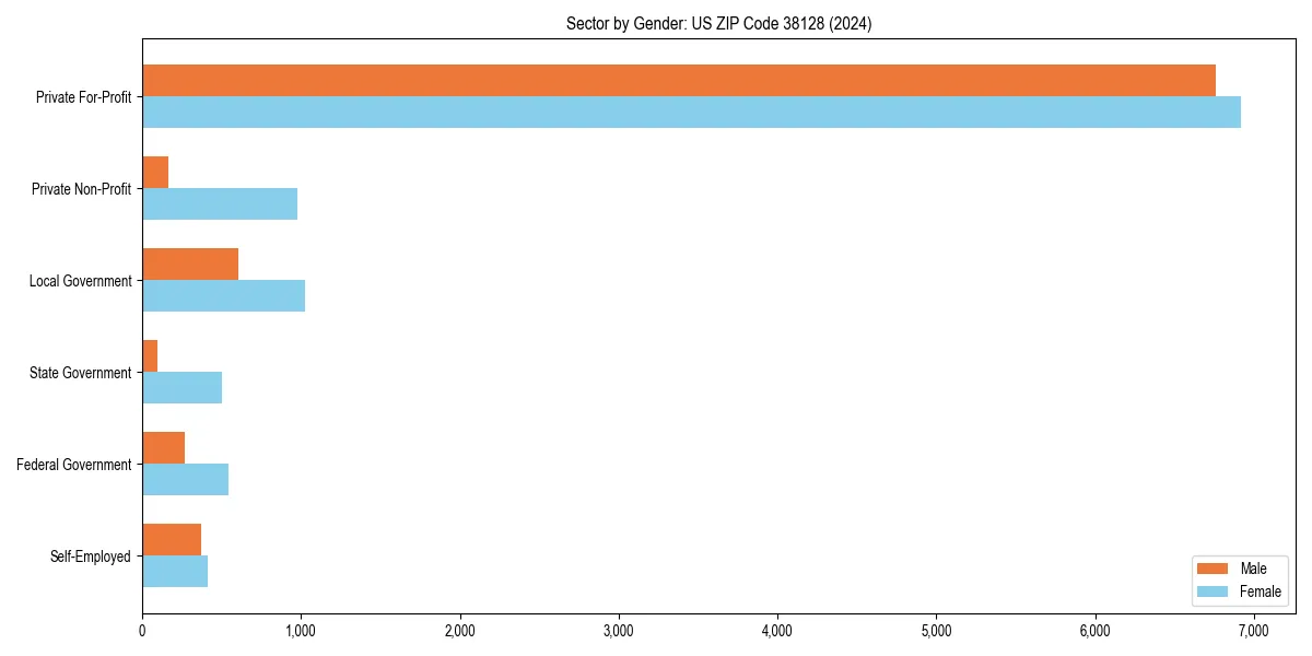 Employment sector breakdown by gender in 