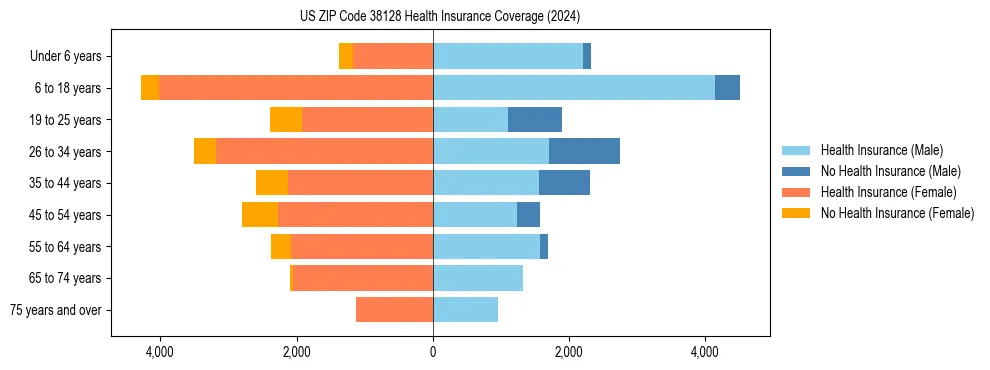 Health insurance pyramid for US ZIP Code 38128