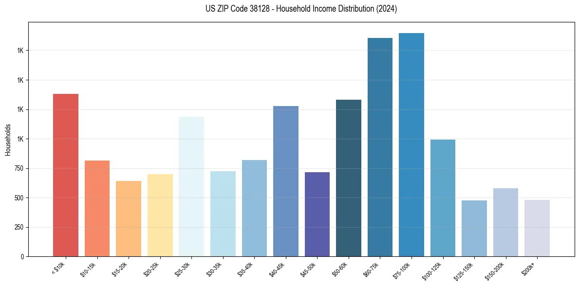 Income Distribution for 