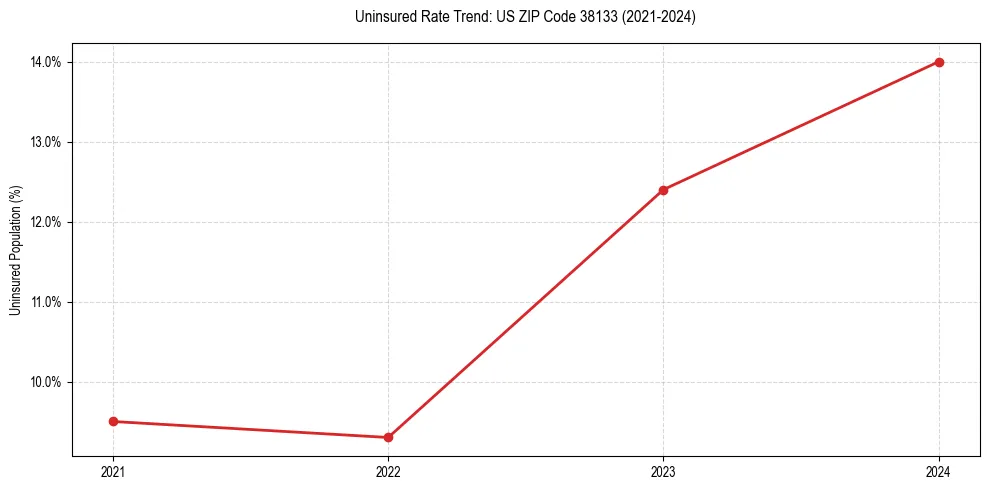 Uninsured trend chart for US ZIP Code 38133
