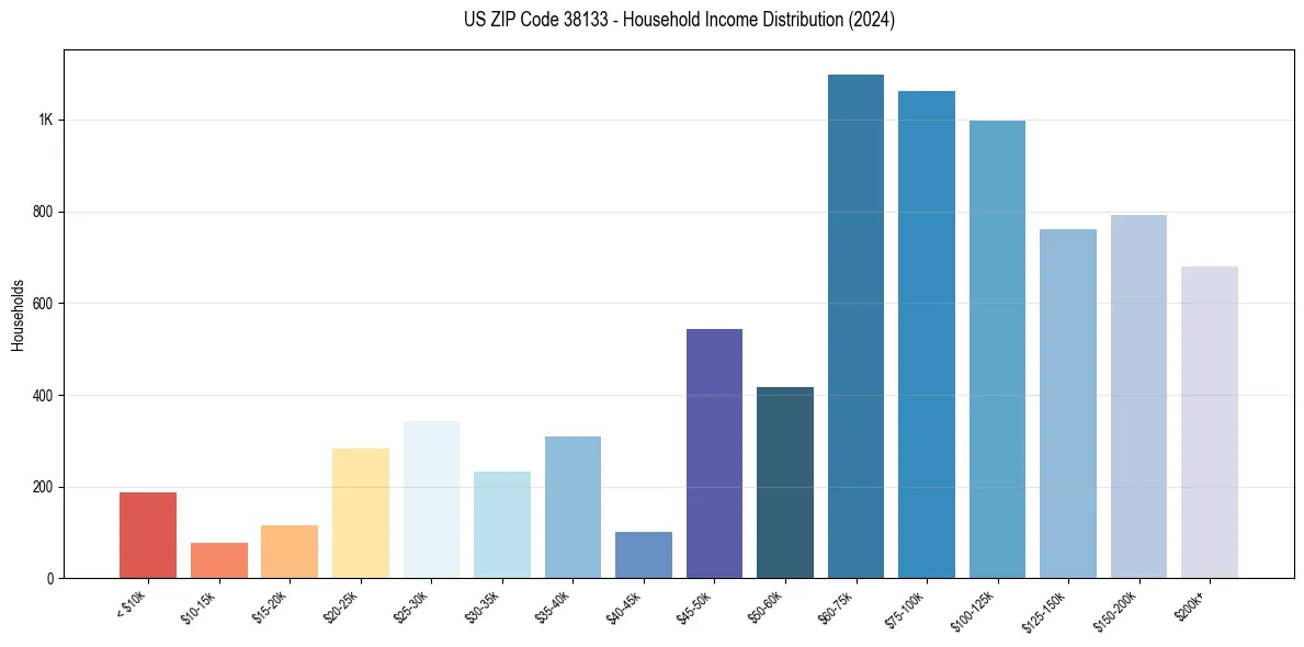 Income Distribution for 