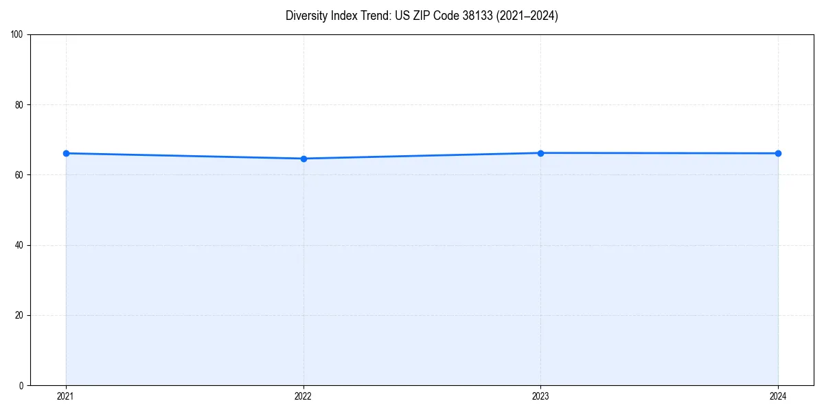 Line chart showing diversity index trends for 