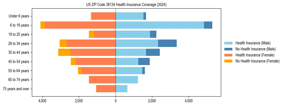 Health insurance pyramid for US ZIP Code 38134