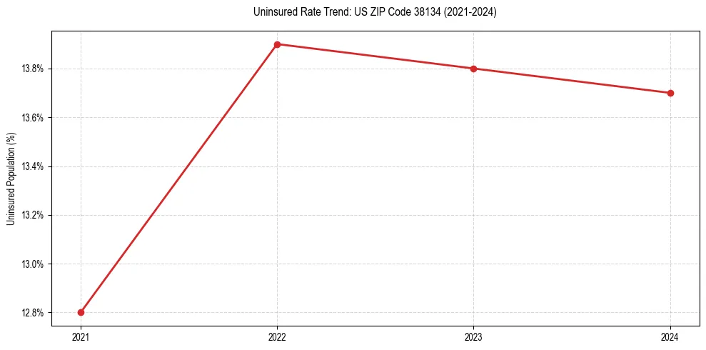 Uninsured trend chart for US ZIP Code 38134
