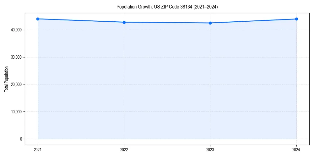 Population trends in 