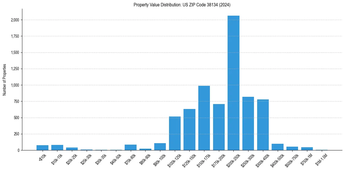 Value Distribution for 