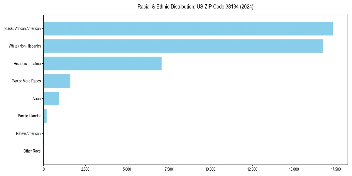 Bar chart showing racial distribution in  for 2024