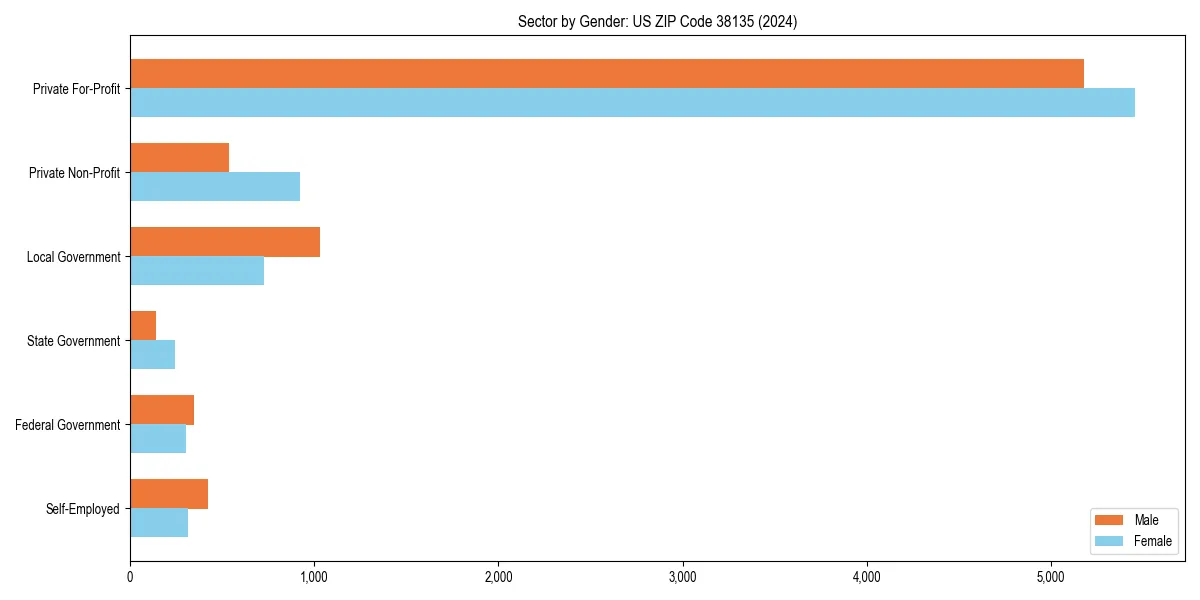 Employment sector breakdown by gender in 