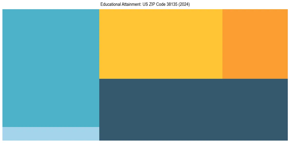 Education Treemap for  in 2024