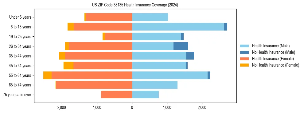 Health insurance pyramid for US ZIP Code 38135
