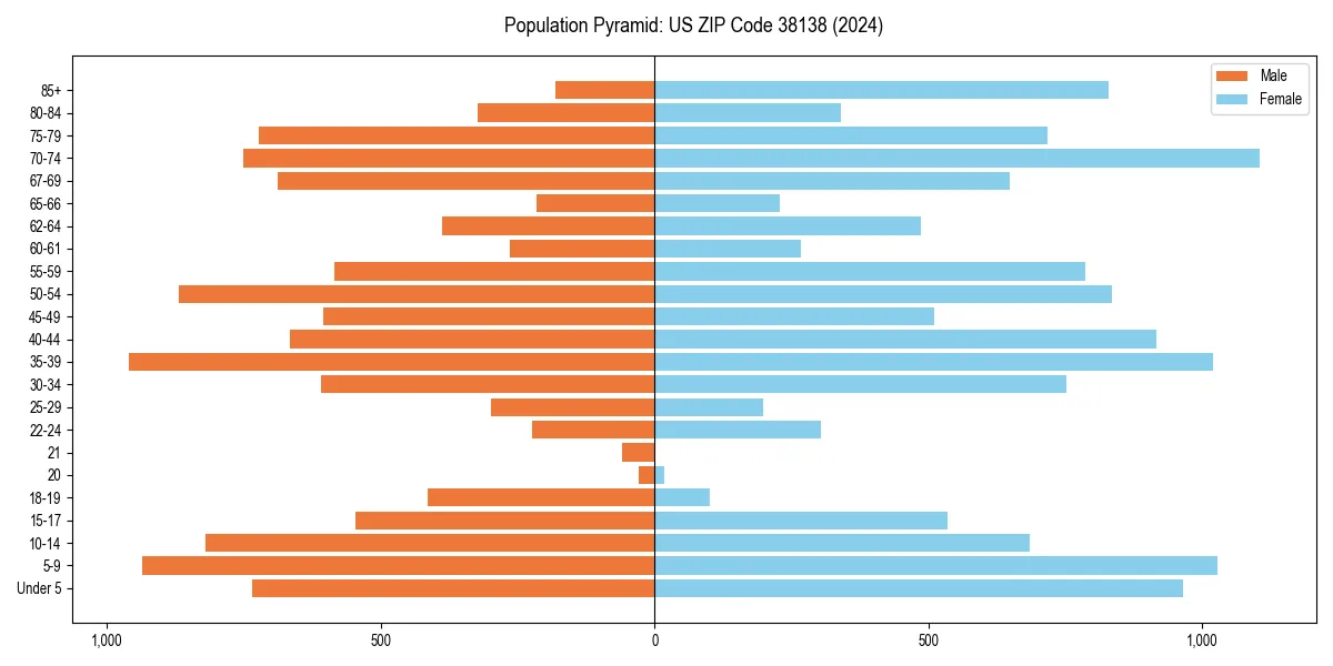 Population pyramid for 