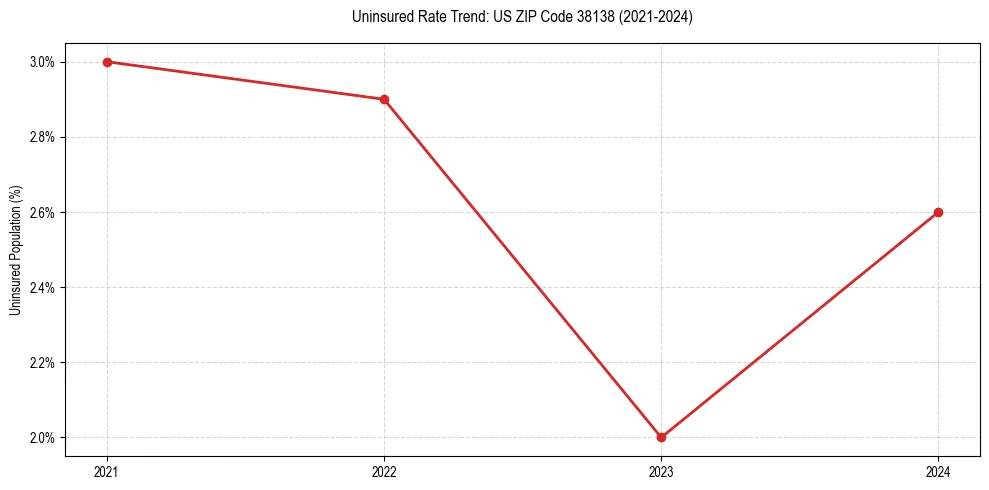 Uninsured trend chart for US ZIP Code 38138