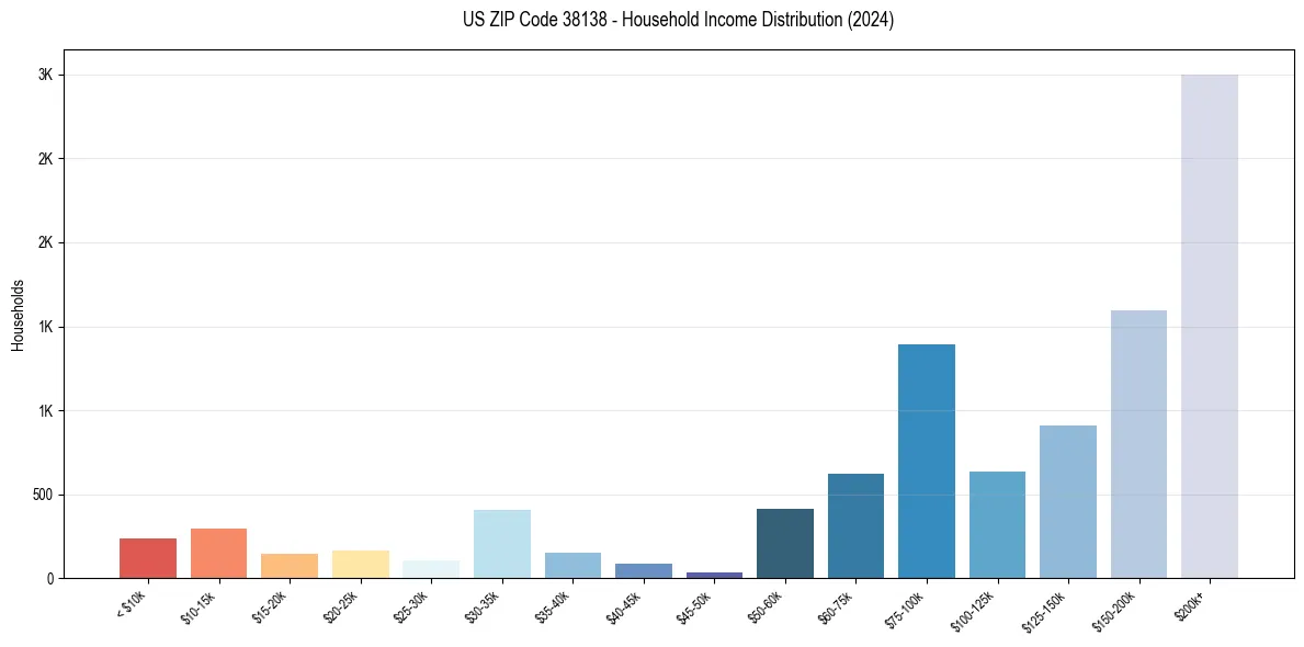 Income Distribution for 