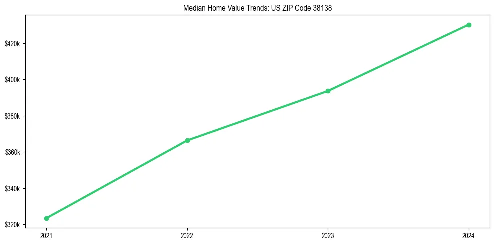 Median property value trends in 