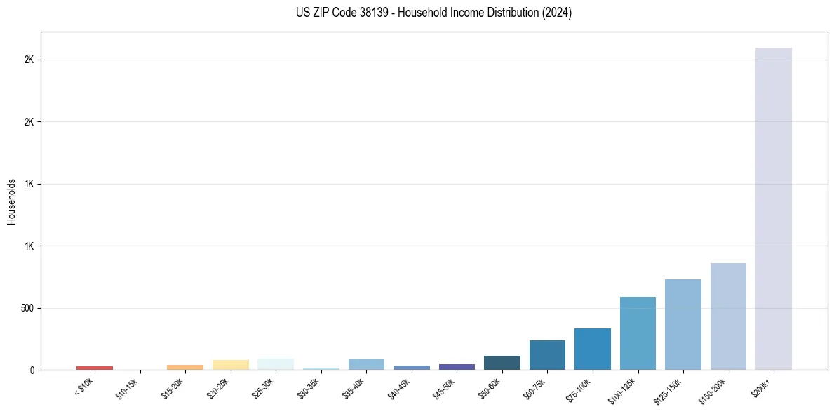 Income Distribution for 