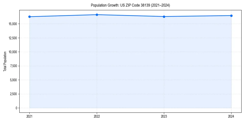 Population trends in 