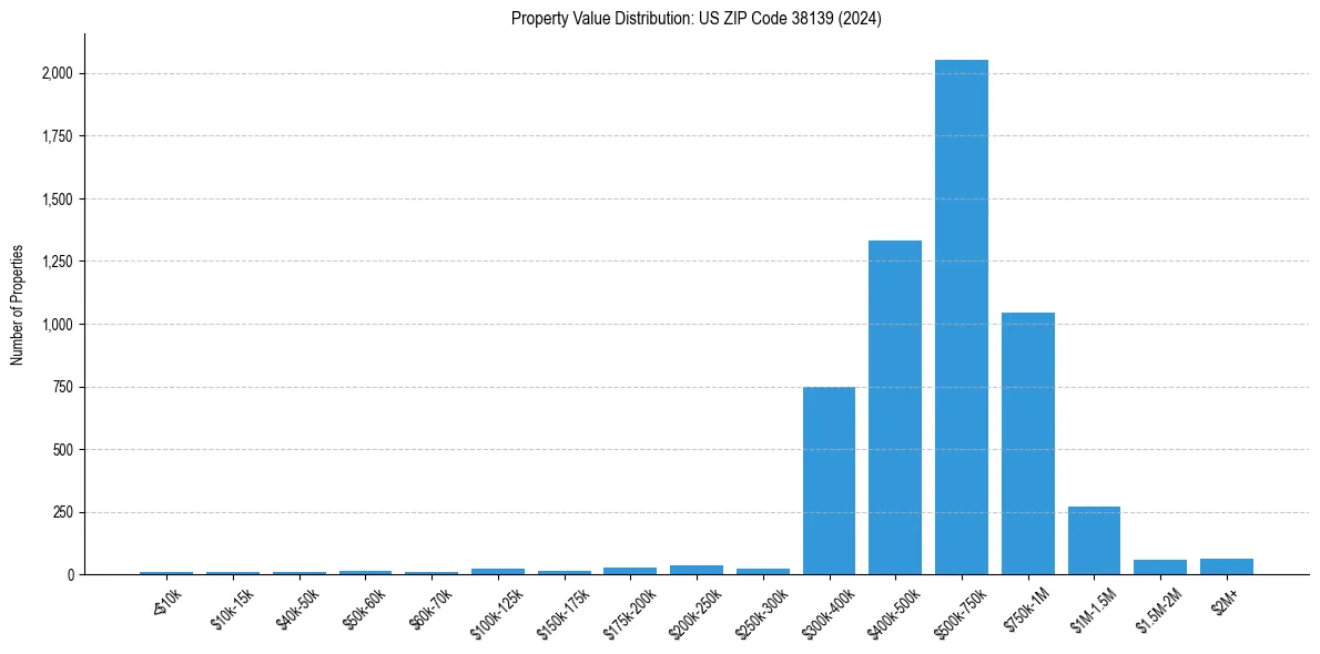 Value Distribution for 