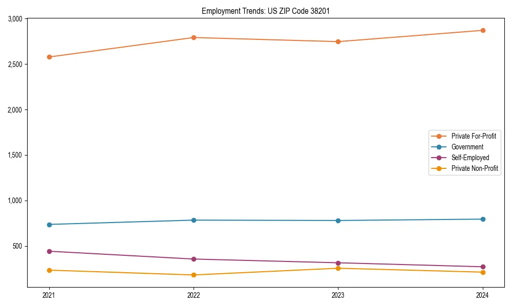 Long-term employment trends in 