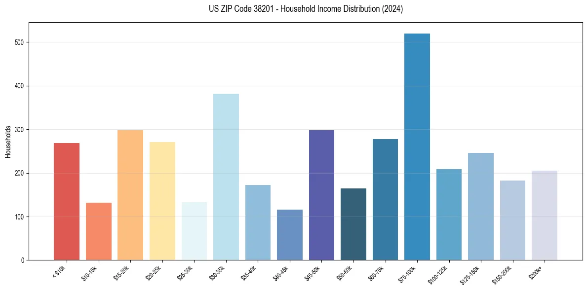 Income Distribution for 