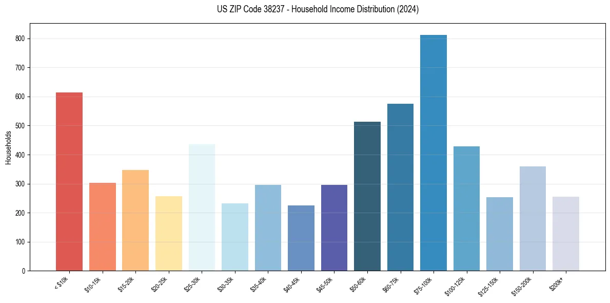 Income Distribution for 