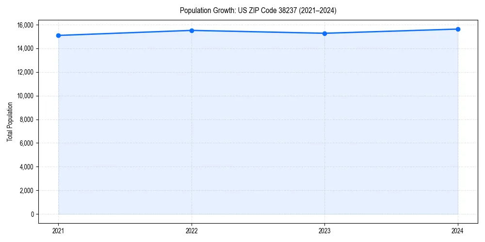 Population trends in 