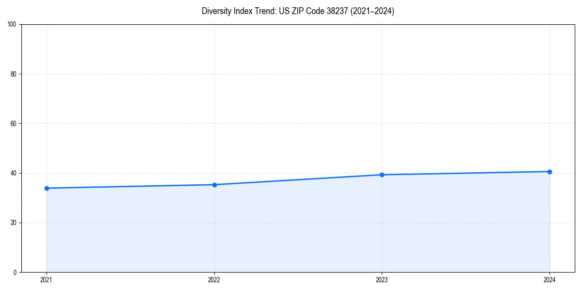 Line chart showing diversity index trends for 