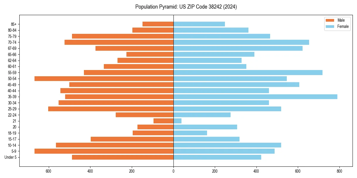 Population pyramid for 