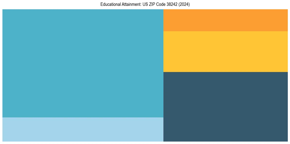 Education Treemap for  in 2024