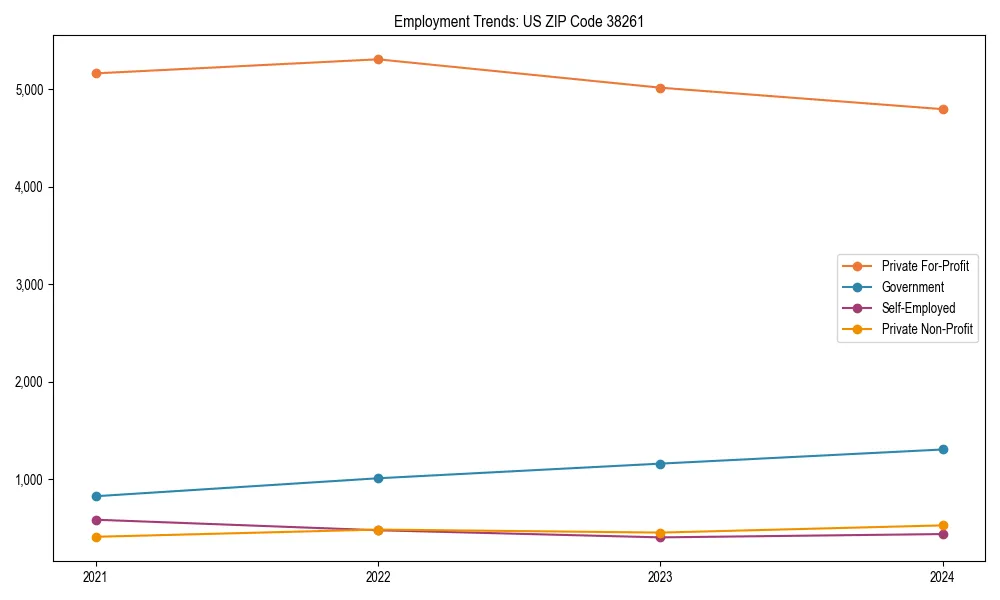 Long-term employment trends in 