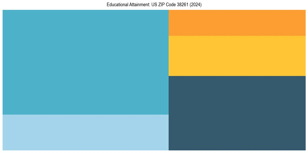 Education Treemap for  in 2024