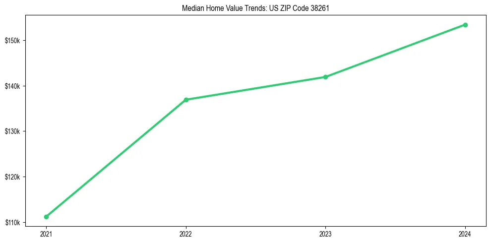 Median property value trends in 